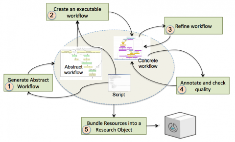 Converting scripts into reproducible Workflow Research Objects – CCES ...